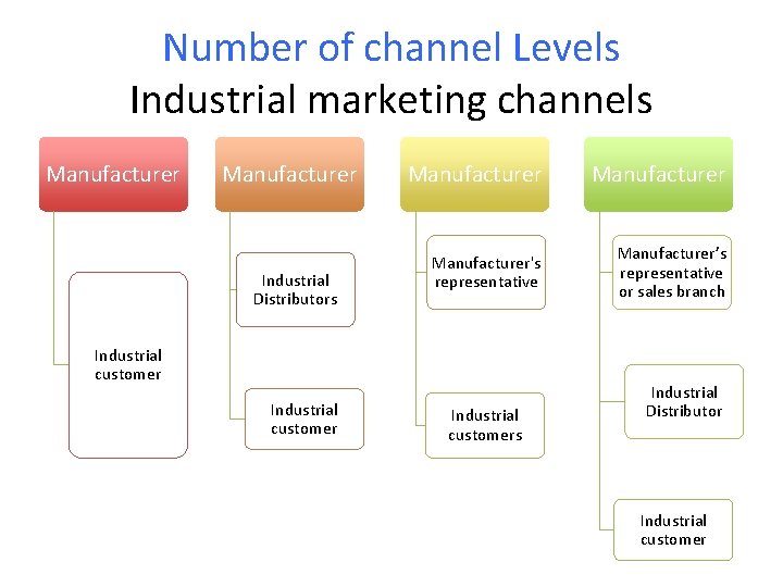 Number of channel Levels Industrial marketing channels Manufacturer Industrial Distributors Manufacturer's representative Manufacturer’s representative