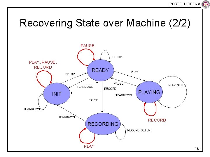 POSTECH DP&NM Lab Recovering State over Machine (2/2) PAUSE PLAY, PAUSE, RECORD PLAY 16