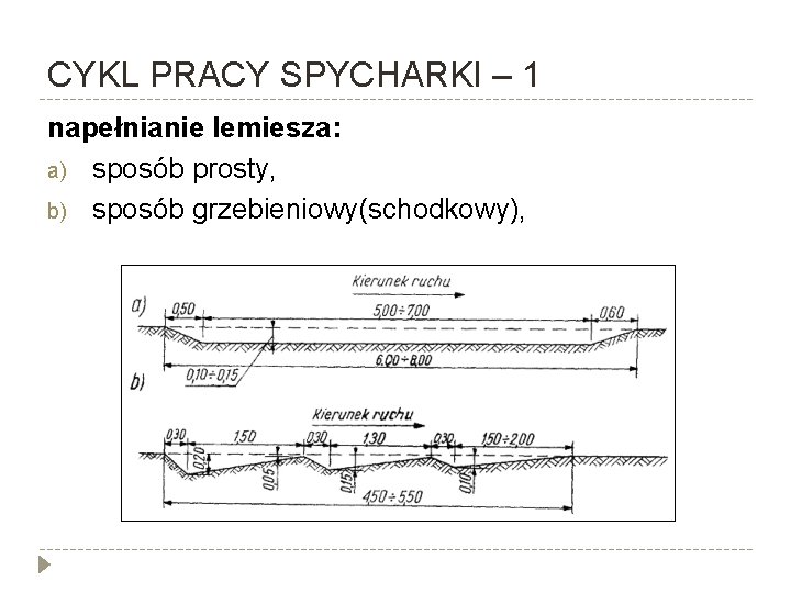 CYKL PRACY SPYCHARKI – 1 napełnianie lemiesza: a) sposób prosty, b) sposób grzebieniowy(schodkowy), 