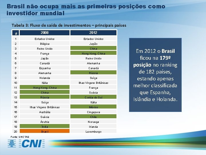 Brasil não ocupa mais as primeiras posições como investidor mundial Tabela 3: Fluxo de