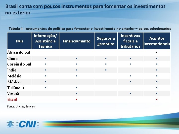 Brasil conta com poucos instrumentos para fomentar os investimentos no exterior Tabela 4: Instrumentos