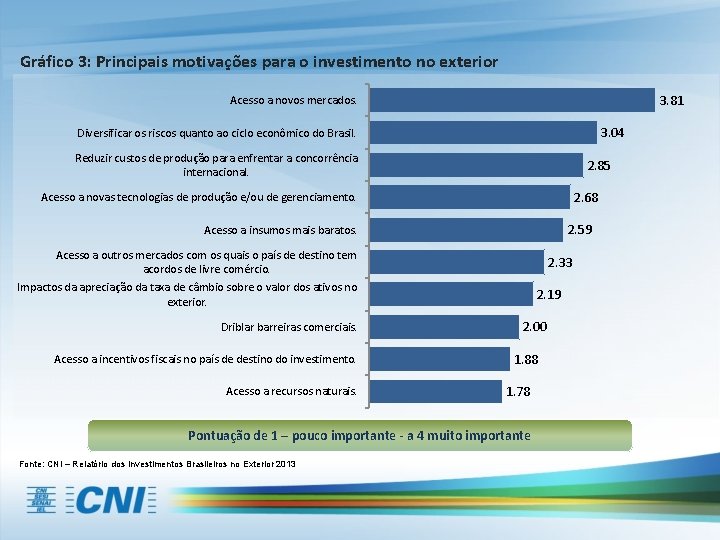 Gráfico 3: Principais motivações para o investimento no exterior 3. 81 Acesso a novos