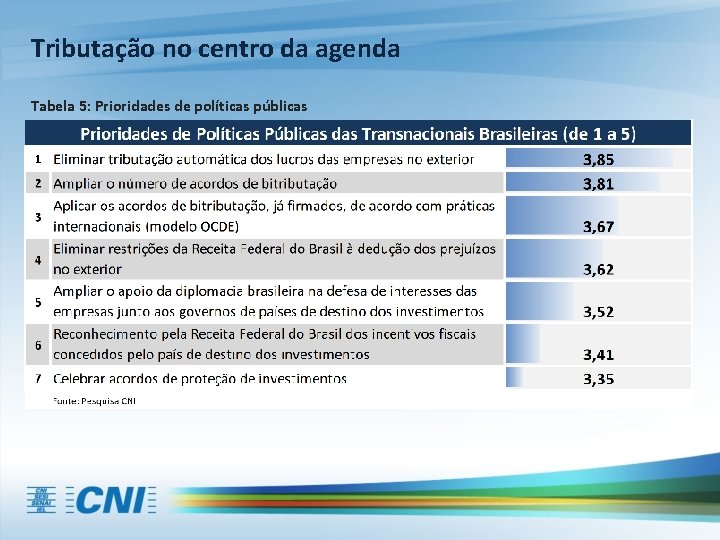Tributação no centro da agenda Tabela 5: Prioridades de políticas públicas 