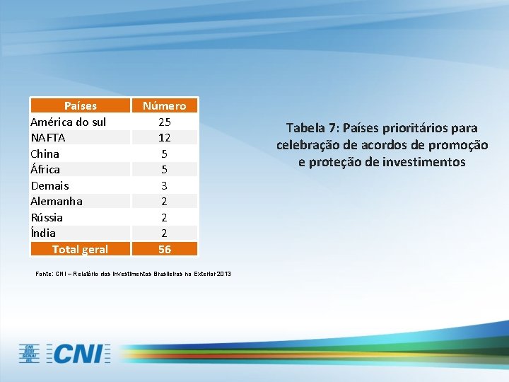 Países América do sul NAFTA China África Demais Alemanha Rússia Índia Total geral Número