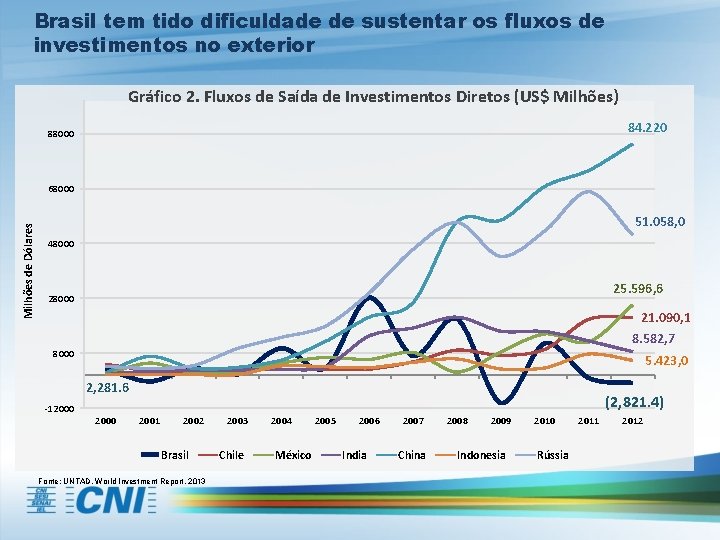 Brasil tem tido dificuldade de sustentar os fluxos de investimentos no exterior Gráfico 2.