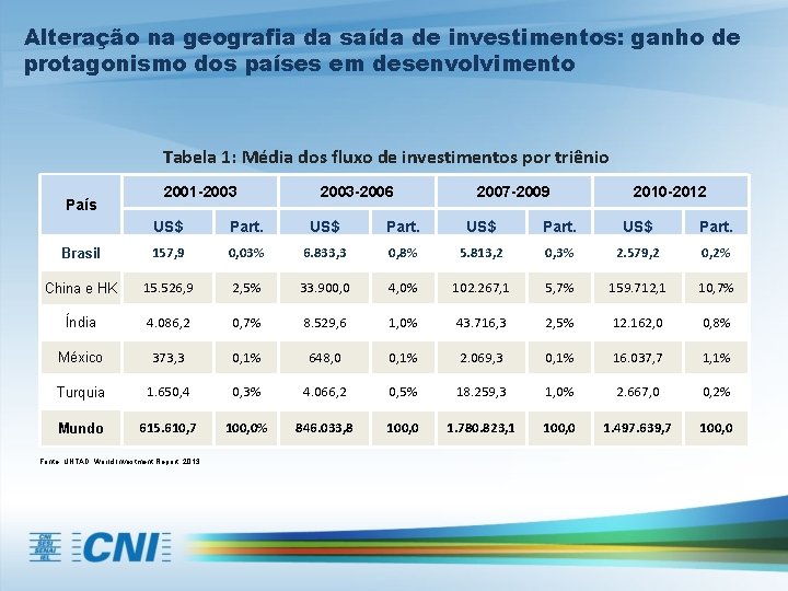 Alteração na geografia da saída de investimentos: ganho de protagonismo dos países em desenvolvimento