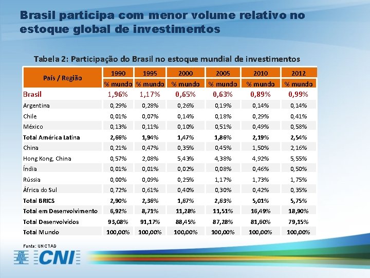 Brasil participa com menor volume relativo no estoque global de investimentos Tabela 2: Participação