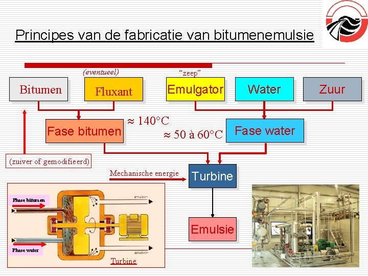 Principes van de fabricatie van bitumenemulsie (eventueel) Bitumen Fluxant “zeep” Emulgator Water Zuur 140°C
