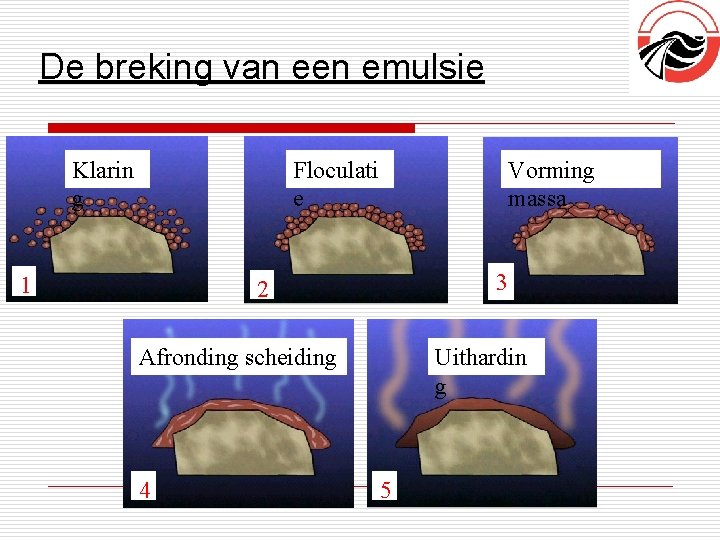 De breking van een emulsie Klarin g Floculati e 1 Vorming massa 3 2