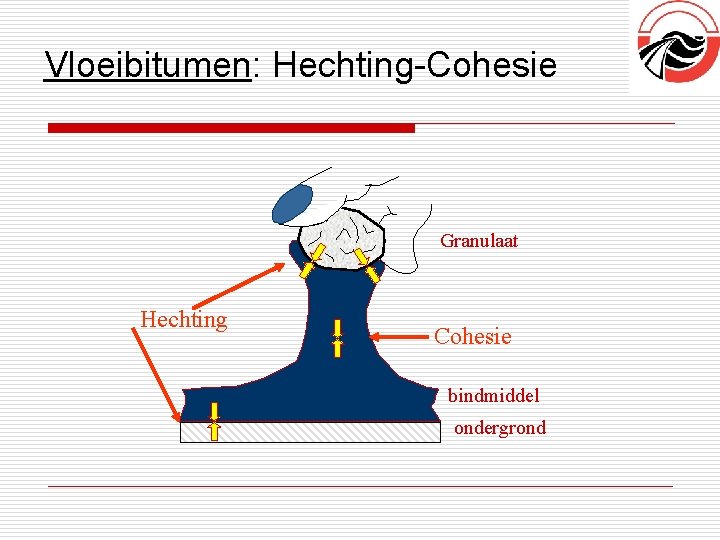 Vloeibitumen: Hechting-Cohesie Granulaat Hechting Cohesie bindmiddel ondergrond 