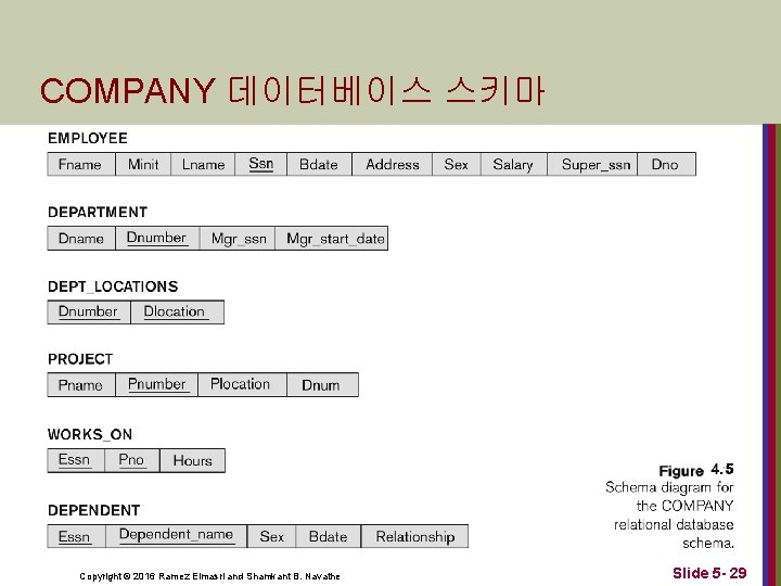 COMPANY 데이터베이스 스키마 Copyright © 2016 Ramez Elmasri and Shamkant B. Navathe Slide 5