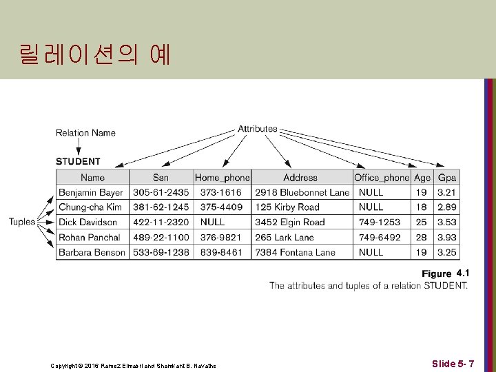 릴레이션의 예 4. 1 Copyright © 2016 Ramez Elmasri and Shamkant B. Navathe Slide