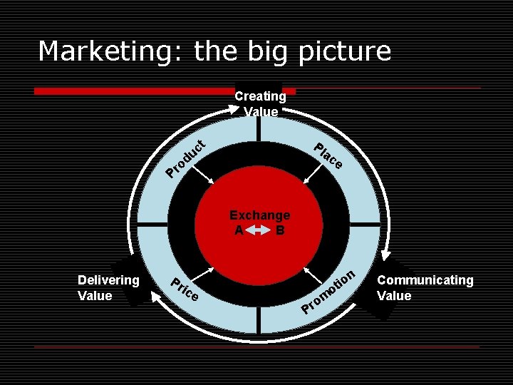 Marketing: the big picture Creating Value o Pr t c du Pl ac e