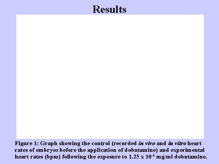 Results Figure 1: Graph showing the control (recorded in vivo and in vitro heart