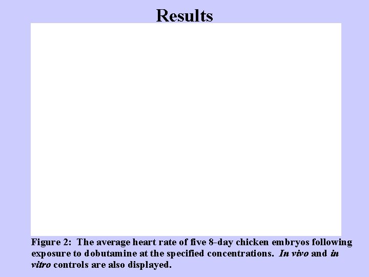 Results Figure 2: The average heart rate of five 8 -day chicken embryos following