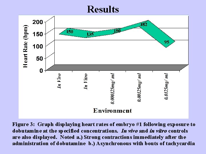 Results Figure 3: Graph displaying heart rates of embryo #1 following exposure to dobutamine