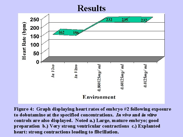 Results Figure 4: Graph displaying heart rates of embryo #2 following exposure to dobutamine