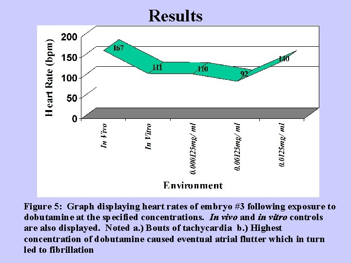 Results Figure 5: Graph displaying heart rates of embryo #3 following exposure to dobutamine