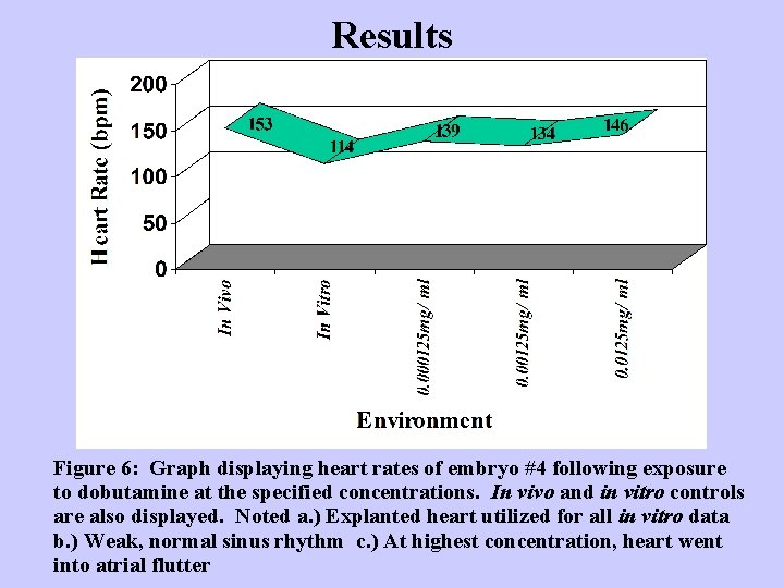 Results Figure 6: Graph displaying heart rates of embryo #4 following exposure to dobutamine