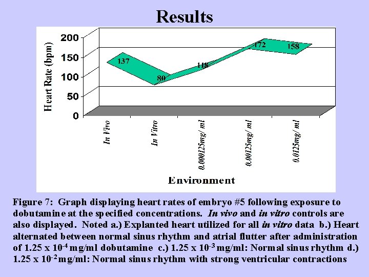 Results Figure 7: Graph displaying heart rates of embryo #5 following exposure to dobutamine