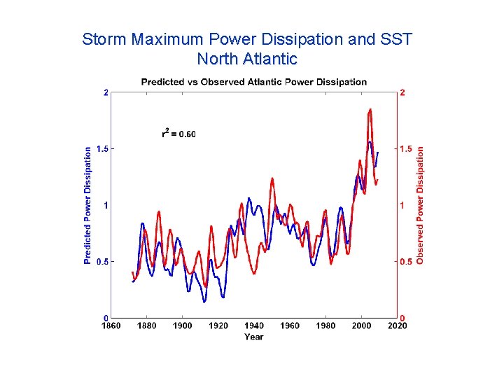 Storm Maximum Power Dissipation and SST North Atlantic 