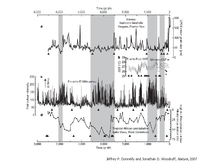 Jeffrey P. Donnelly and Jonathan D. Woodruff, Nature, 2007 