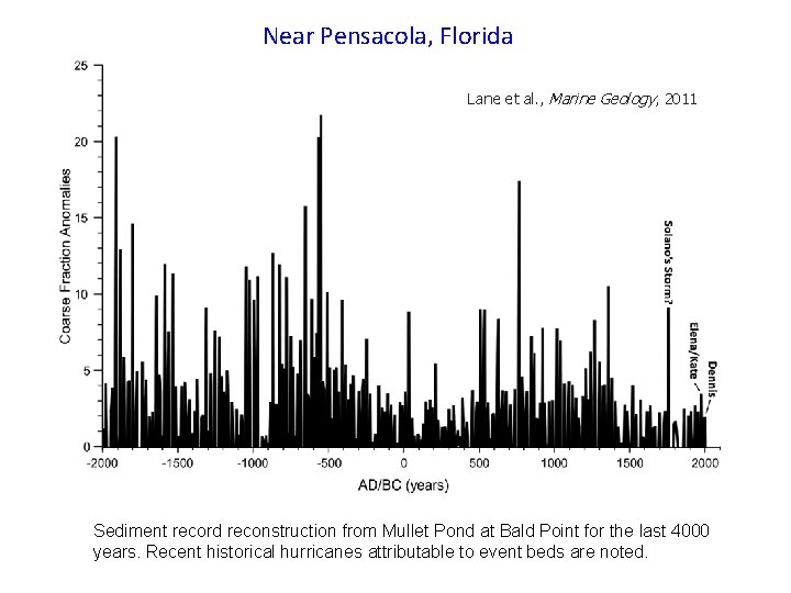 Near Pensacola, Florida Lane et al. , Marine Geology, 2011 Sediment record reconstruction from