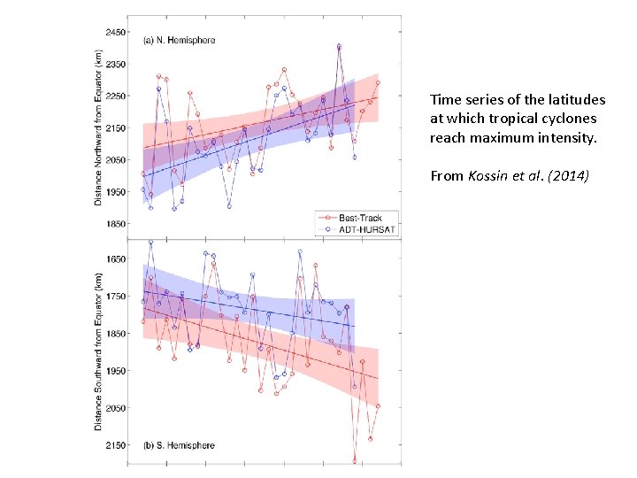 Time series of the latitudes at which tropical cyclones reach maximum intensity. From Kossin