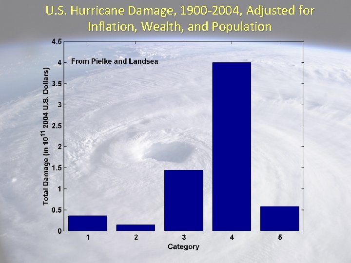 U. S. Hurricane Damage, 1900 -2004, Adjusted for Inflation, Wealth, and Population 