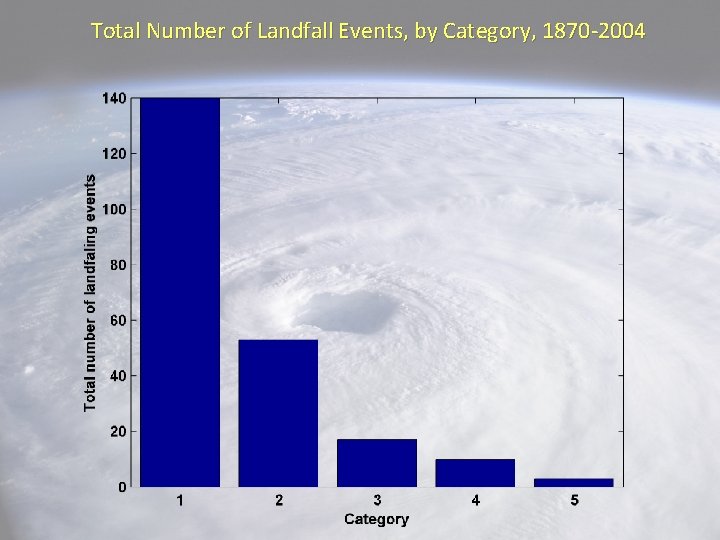 Total Number of Landfall Events, by Category, 1870 -2004 