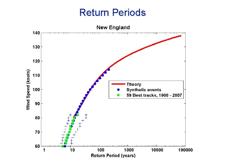 Return Periods 