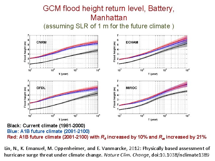 GCM flood height return level, Battery, Manhattan (assuming SLR of 1 m for the