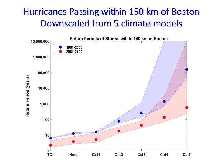 Hurricanes Passing within 150 km of Boston Downscaled from 5 climate models 