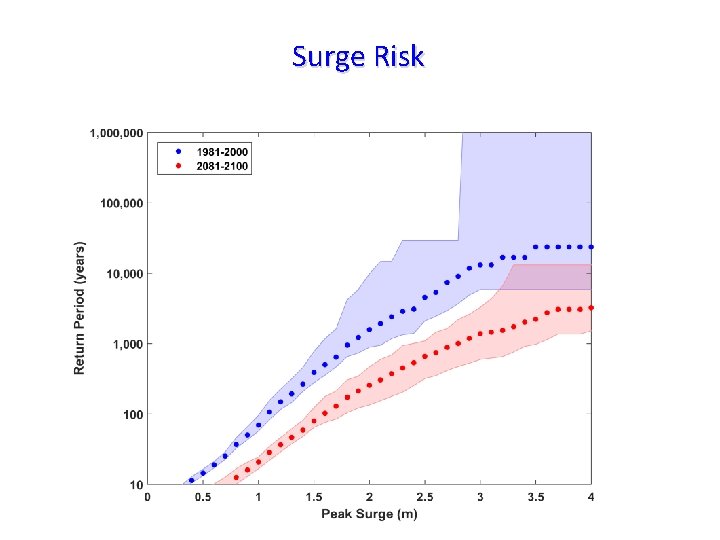 Surge Risk 