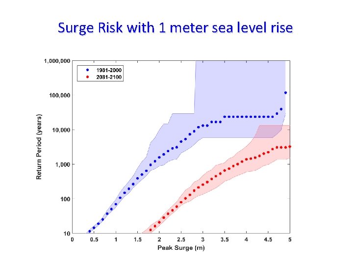 Surge Risk with 1 meter sea level rise 