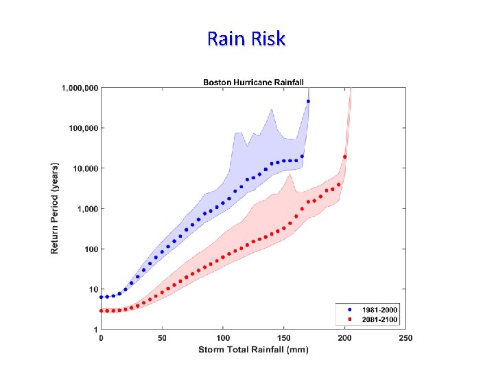 Rain Risk 