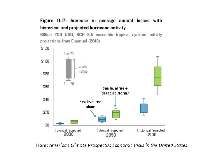 Sea level rise + changing storms Sea level rise alone From: American Climate Prospectus