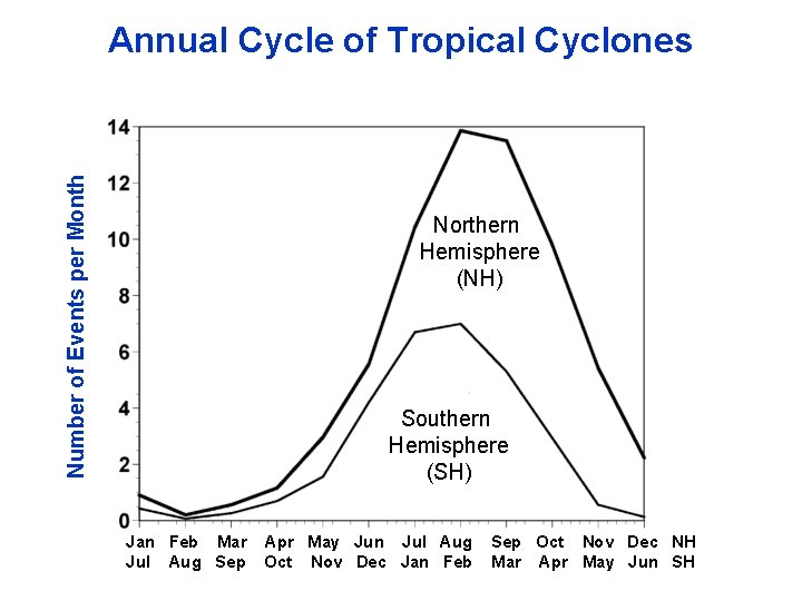 Number of Events per Month Annual Cycle of Tropical Cyclones a Northern Hemisphere (NH)