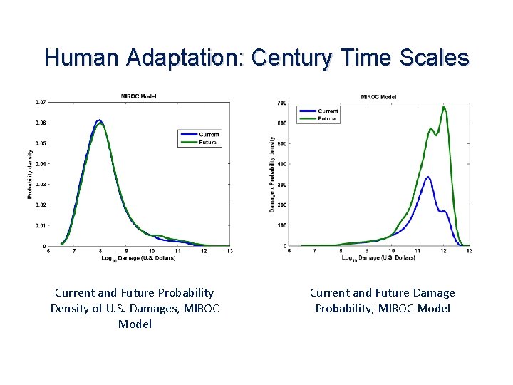Human Adaptation: Century Time Scales Current and Future Probability Density of U. S. Damages,
