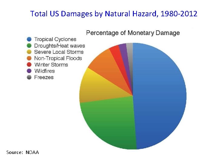 Total US Damages by Natural Hazard, 1980 -2012 Source: NOAA 