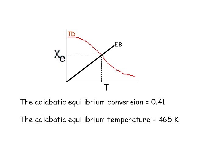 TD TD EB The adiabatic equilibrium conversion = 0. 41 The adiabatic equilibrium temperature