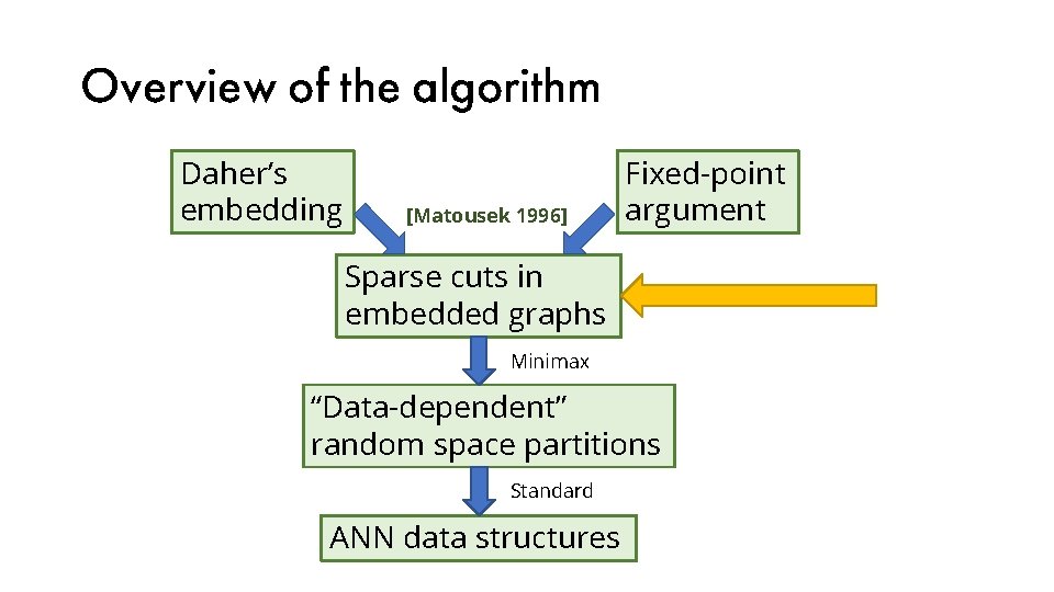 Overview of the algorithm Daher’s embedding [Matousek 1996] Fixed-point argument Sparse cuts in embedded