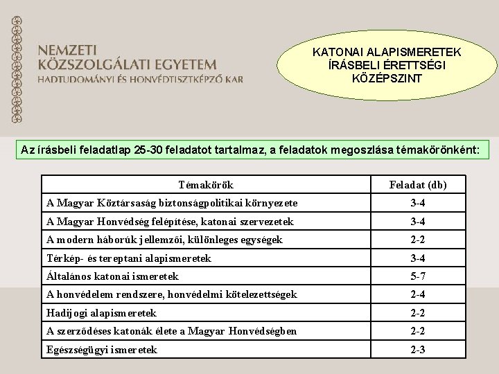 KATONAI ALAPISMERETEK ÍRÁSBELI ÉRETTSÉGI KÖZÉPSZINT Az írásbeli feladatlap 25 -30 feladatot tartalmaz, a feladatok