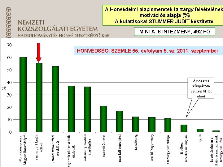 A Honvédelmi alapismeretek tantárgy felvételének motivációs alapja (%) A kutatásokat STUMMER JUDIT készítette. MINTA: