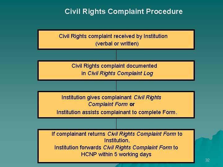 Civil Rights Complaint Procedure Civil Rights complaint received by Institution (verbal or written) Civil