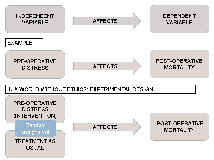 INDEPENDENT VARIABLE AFFECTS POST-OPERATIVE MORTALITY EXAMPLE PRE-OPERATIVE DISTRESS IN A WORLD WITHOUT ETHICS: EXPERIMENTAL