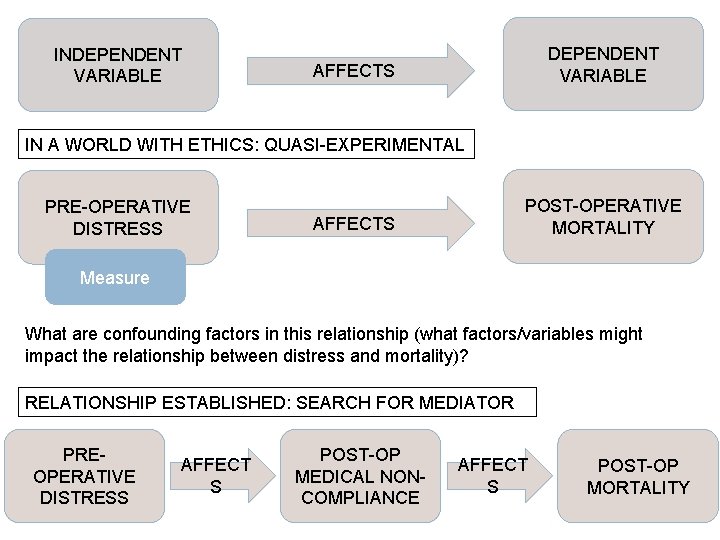 INDEPENDENT VARIABLE AFFECTS IN A WORLD WITH ETHICS: QUASI-EXPERIMENTAL PRE-OPERATIVE DISTRESS POST-OPERATIVE MORTALITY AFFECTS