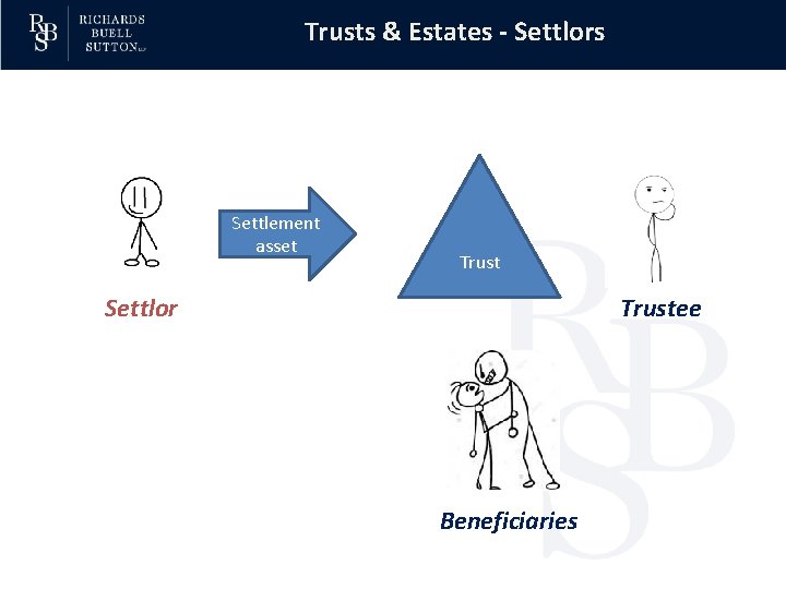 Trusts & Estates - Settlors Settlement asset Trust Settlor Trustee Beneficiaries 