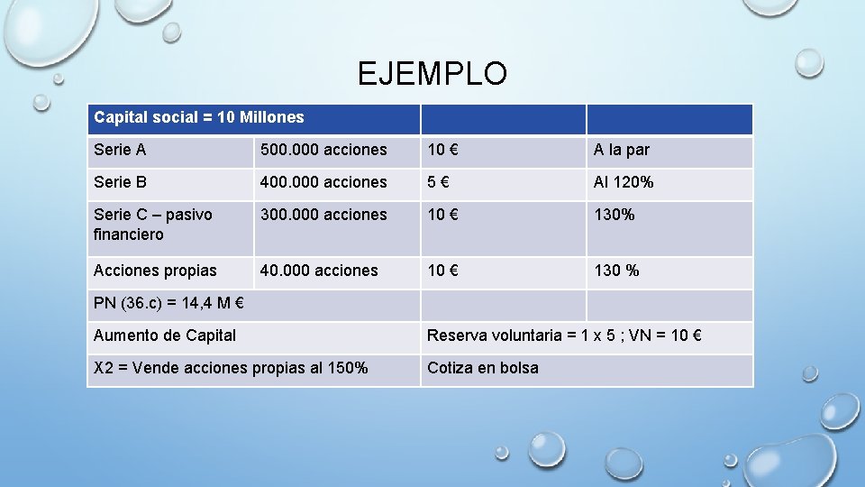 EJEMPLO Capital social = 10 Millones Serie A 500. 000 acciones 10 € A