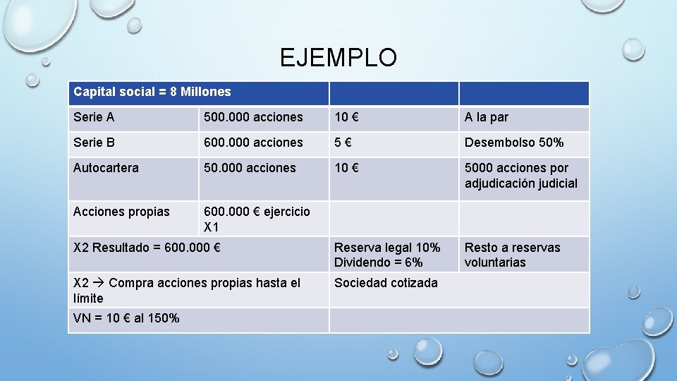 EJEMPLO Capital social = 8 Millones Serie A 500. 000 acciones 10 € A